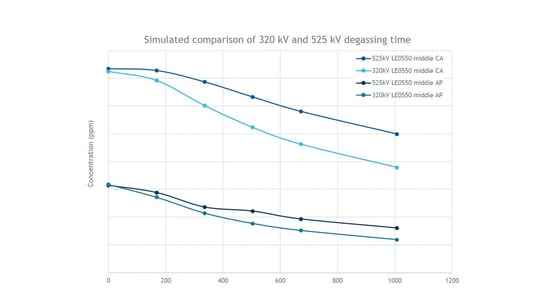 04_Degassing times chart