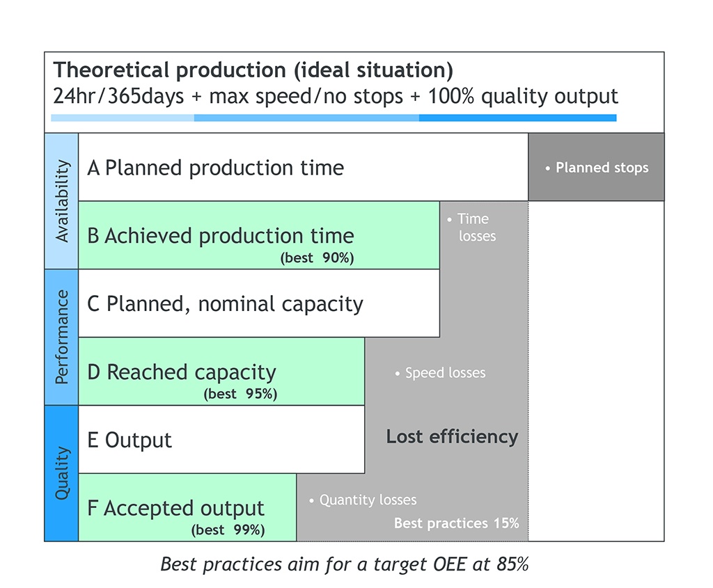 Capacity Overall Line Machine How Effective is Your Equipment Overall?