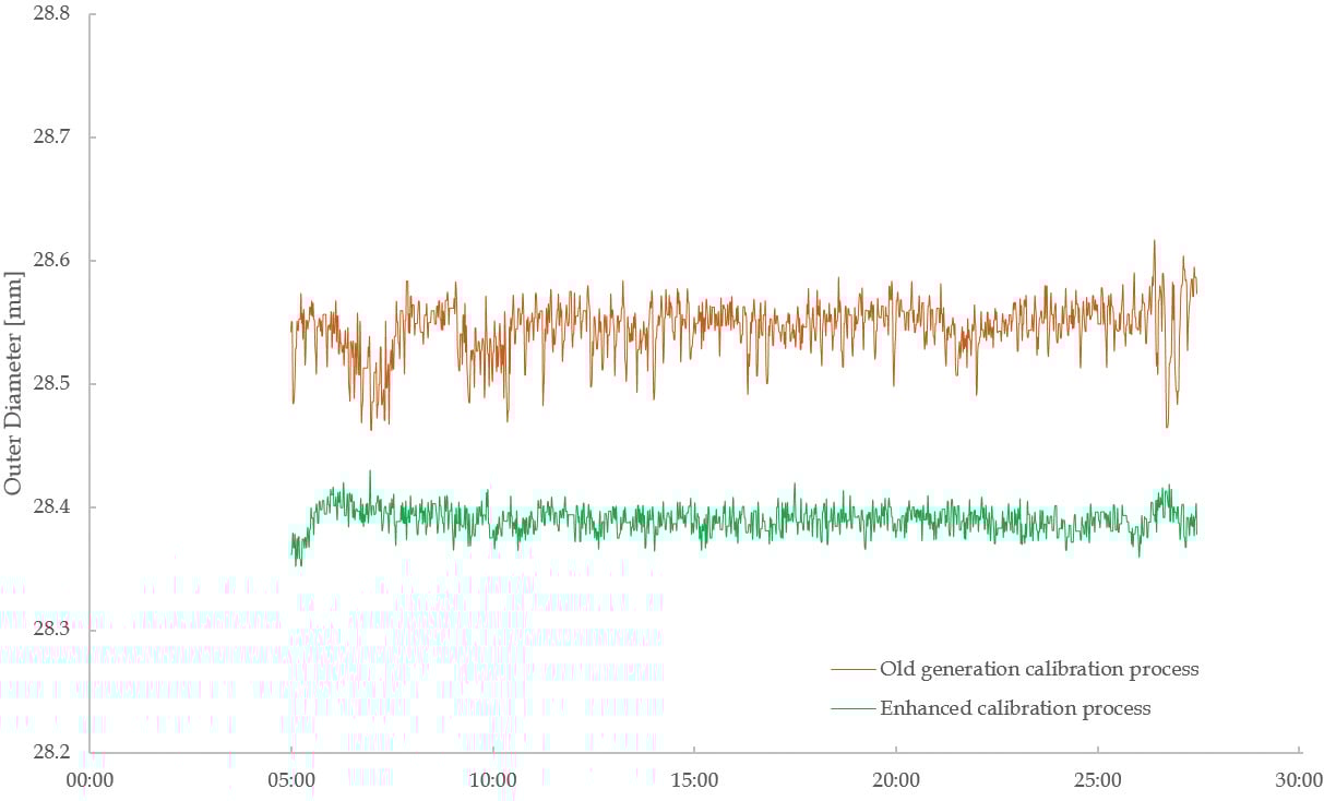 Stay in the Game with Enhanced Calibration