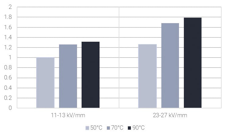 Fig. Realtive conductivity in an extruded cable