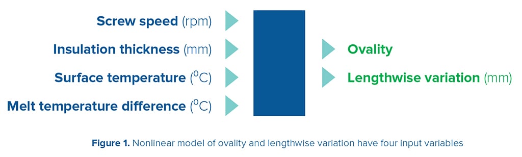 Roundness non-linear variables