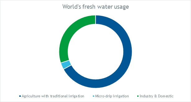 WaterUsageChart