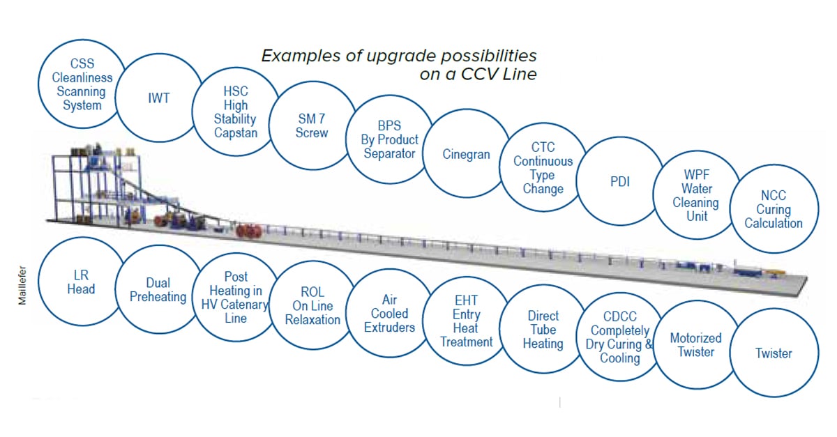 14_Upgrades on a CCV line