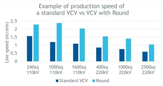 Figure 1. Typical production speed for HV cables on a VCV line with Round technology in comparison to a standard VCV line of the same length. Cable constructions are based on Chinese standards. Actual speeds will vary depending on the actual VCV line layout.